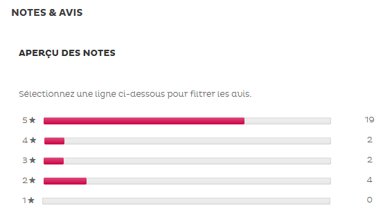 Note attribuée à un soin Clarins d'après les utilisatrices