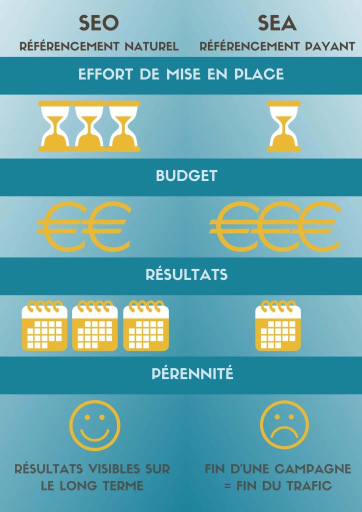 tableau récapitulatif des différences entre le SEO et le SEA